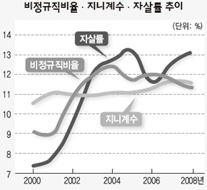 비정규직비율·지니계수·자살률 추이