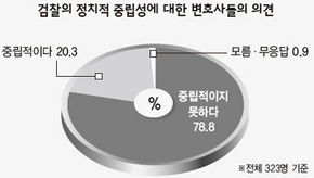 검찰의 정치적 중립성에 대한 변호사들의 의견