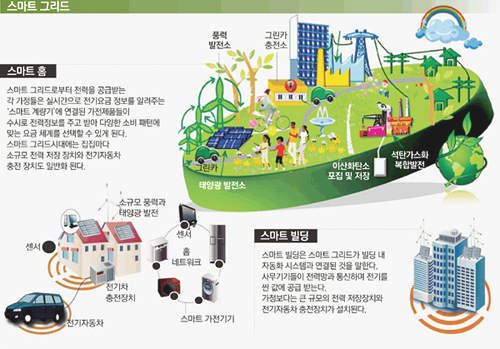 제주도 스마트그리드 실증단지의 개념도. 스마트그리드 시대에는 건물마다 스마트계량기가 설치돼 실시간으로 요금정보가 제공되고, 가전기기 등도 연결된다. 또 풍력, 태양광 등의 신재생 에너지로부터도 전원을 공급받을 수 있다. 사진제공. 동아일보