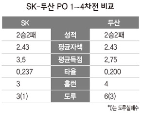 SK-두산 PO 1~4차전 비교