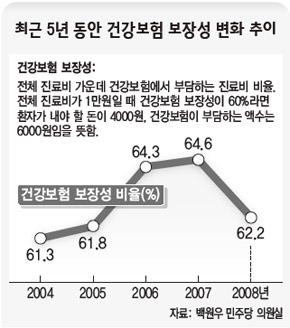 최근 5년 동안 건강보험 보장성 변화 추이