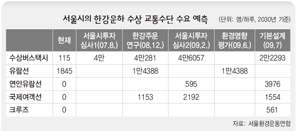 서울시의 한강운하 수상 교통수단 수요 예측