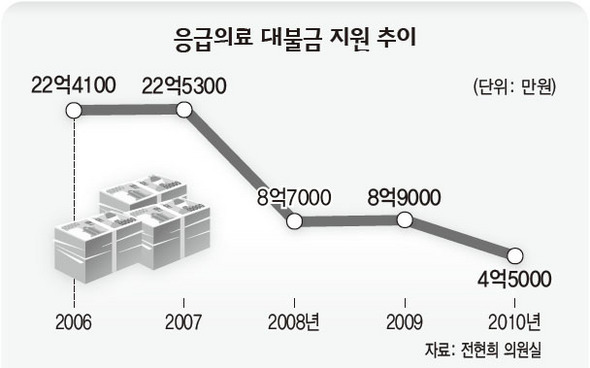 응급의료 대불금 지원 추이