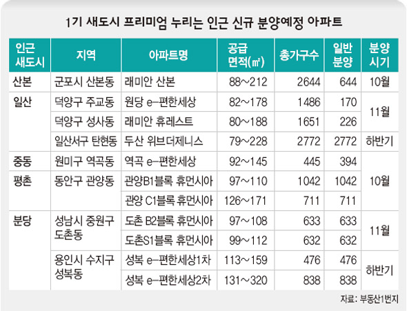 1기 새도시 프리미엄 누리는 인근 신규 분양예정 아파트 