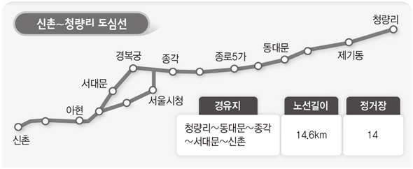 신촌-청량리 도심선