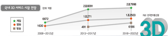 국내 3D 서비스 시장 전망 (※ 클릭하시면 더 크게 보실 수 있습니다)