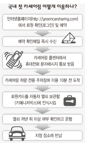 국내 첫 카셰어링 어떻게 이용하나?