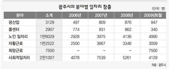 광주시의 분야별 일자리 창출