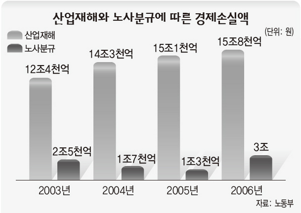 산업재해와 노사분규에 다른 경제손실액