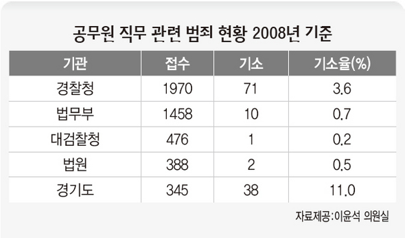 공무원 직무 관련 범죄 현황 2008년 기준