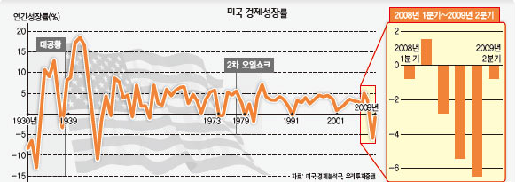 미국 경제성장률