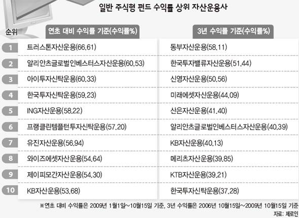 일반 주식형 펀드 수익률 상위 자산운용사