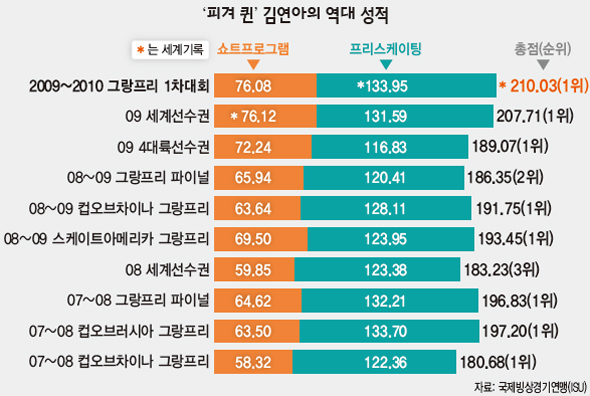 ‘피겨 퀸’ 김연아의 최근 3년 성적