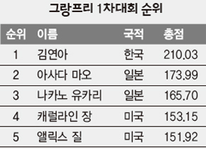 그랑프리 1차대회 순위