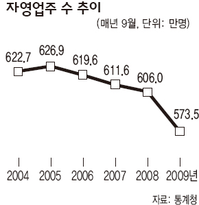 자영업주 수 추이