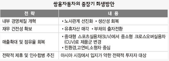 쌍용자동차의 중장기 회생방안