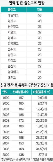 현직 법관 출신고교 현황·신규 판사 중 특목고·강남3구 출신 비율 