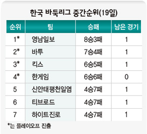 한국 바둑리그 중간순위(19일)