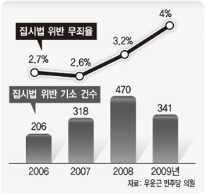 집시법 위반 무죄율