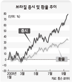 브라질 증시 및 환율 추이