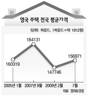 영국 주택 전국 평균가격