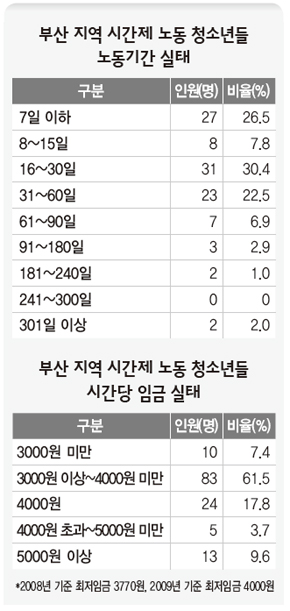 부산 알바생 10명 중 7명 “최저임금도 못받아”