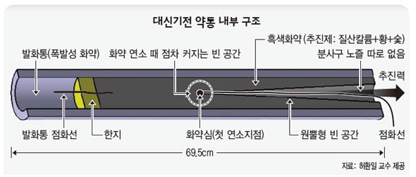 대신기전 약통 내부 구조