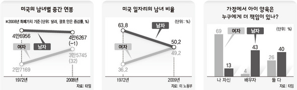 미, 여성이 일자리 절반 차지