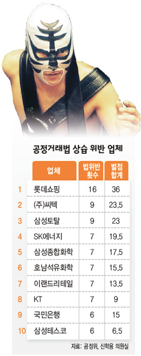 공정거래법 상습 위반 업체