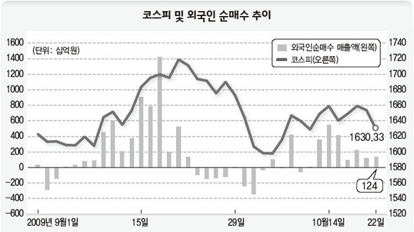 코스피 및 외국인 순매수 추이