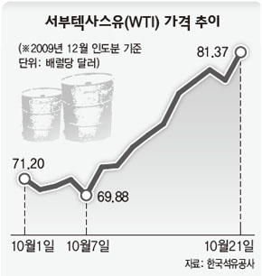 서부텍사스유 가격 추이