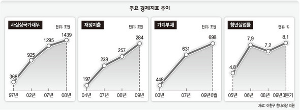 주요 경제지표 추이 (※ 클릭하시면 더 크게 보실 수 있습니다)