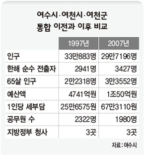 여수시·여천시·여천군 통합 이전과 이후 비교