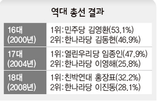 역대 총선 결과