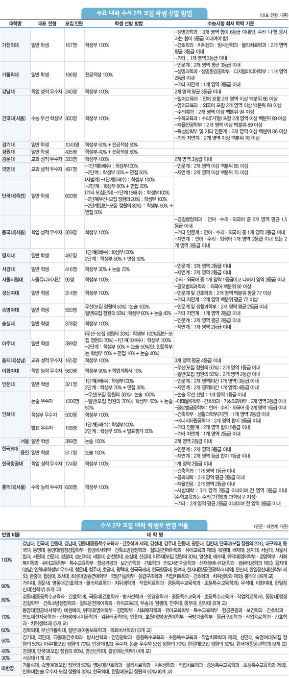 주요 대학 수시 2차 모집 학생 선발 방법/ 수시 2차 모집 대학 학생부 반영 비율 (※ 이미지를 클릭하면 크게 볼 수 있습니다)