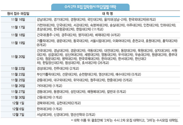 수시 2차 모집 입학원서 마감일별 대학 (※ 이미지를 클릭하면 크게 볼 수 있습니다)