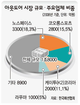 아웃도어 시장 규모·주요업체 비중