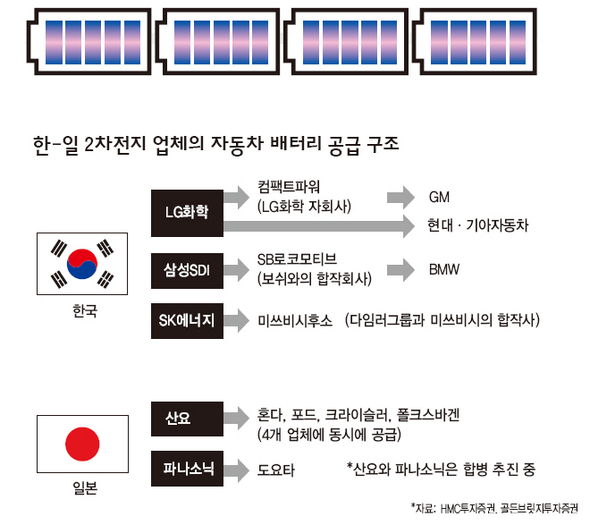 한-일 2차전지 업체의 자동차 배터리 공급 구조