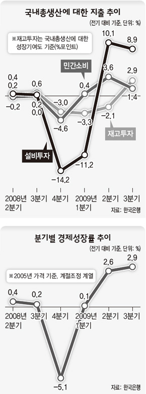 국내총생산에 대한 지출 추이·분기별 경제성장률 추이