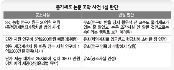 줄기세포 논문 조작 사건 1심 판단