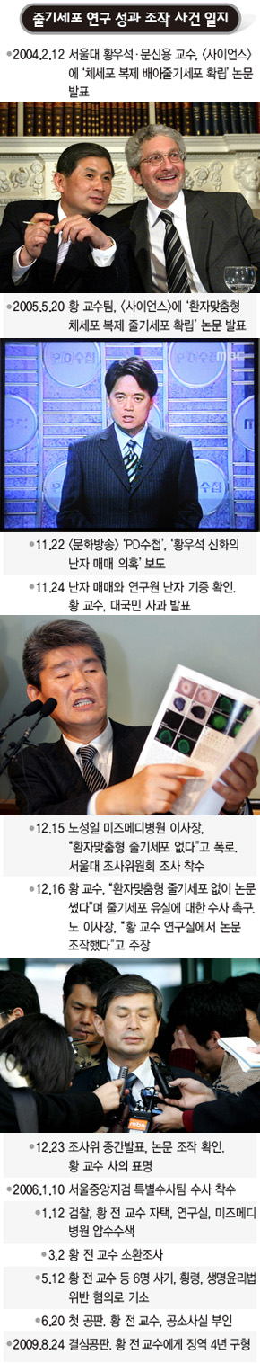 줄기세포 연구 성과 조작 사건 일지