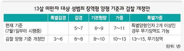 13살 미만자 대상 성범죄 징역형 양형 기준과 검찰 개정안