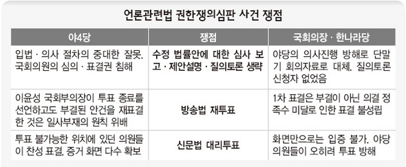 언론관련법 권한쟁의심판 사건 쟁점