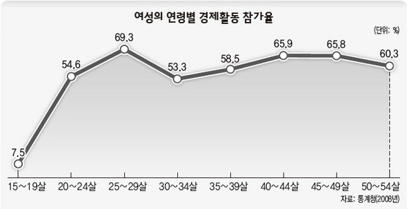 여성의 연령별 경제활동 참가율