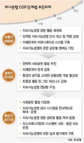 하나은행 CSR 단계별 추진과제