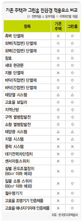 기존 주택과 그린홈 친환경 적용요소 비교