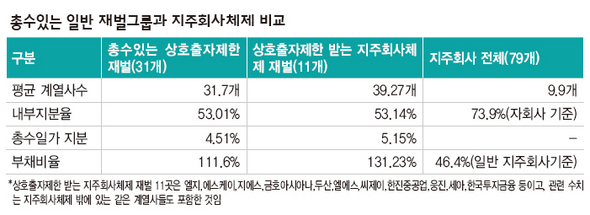 총수있는 일반 재벌그룹과 지주회사체제 비교