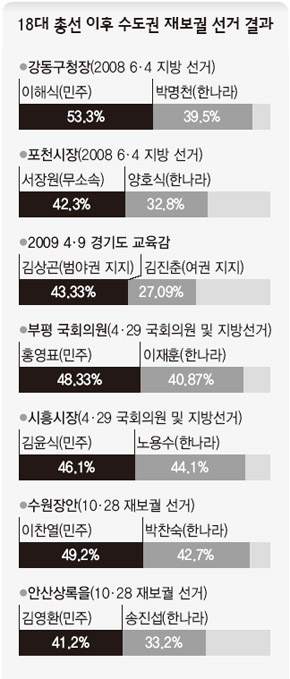 18대 총선 이후 수도권 재보궐 선거 결과