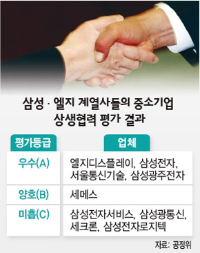 삼성·엘지 계열사들의 중소기업 상생협력 평가 결과 