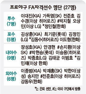 프로야구 FA자격선수 명단 (27명)